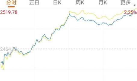 春节后a股走势,震荡上行,结构性行情凸显